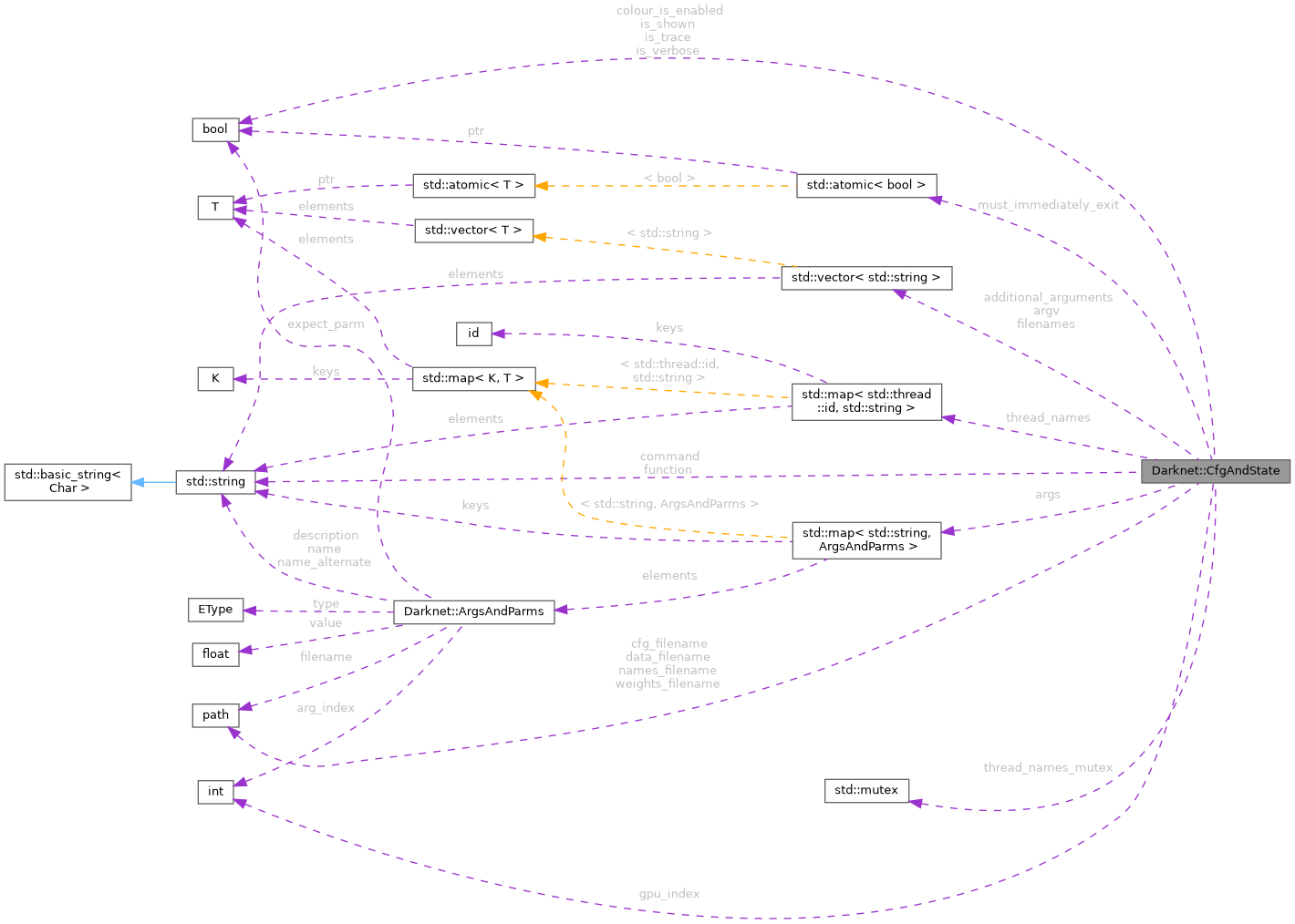 Collaboration graph