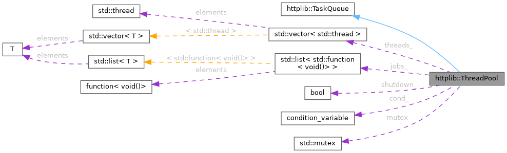 Collaboration graph